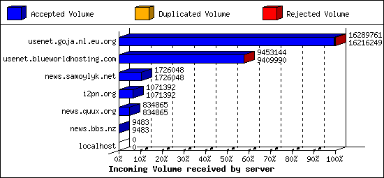 Incoming Volume received by server