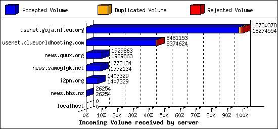 Incoming Volume received by server