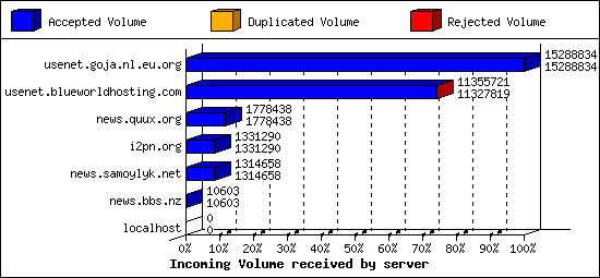 Incoming Volume received by server