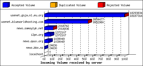 Incoming Volume received by server