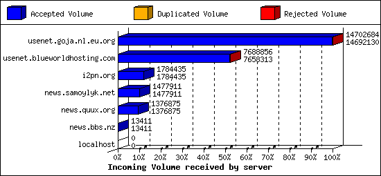 Incoming Volume received by server