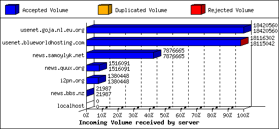 Incoming Volume received by server