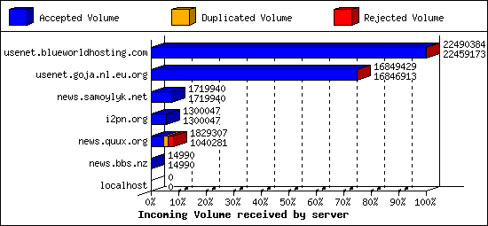 Incoming Volume received by server