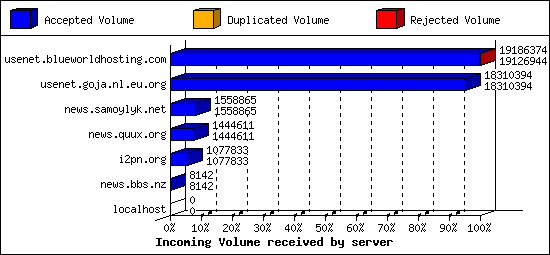 Incoming Volume received by server