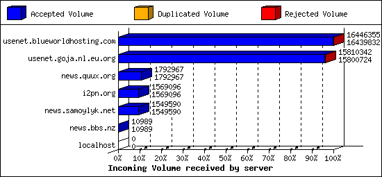 Incoming Volume received by server