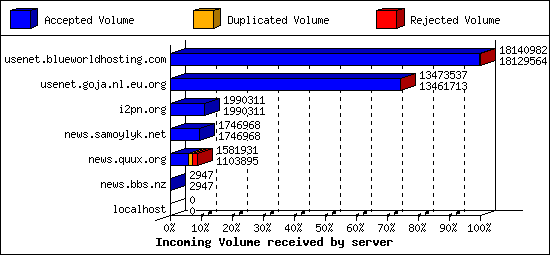 Incoming Volume received by server