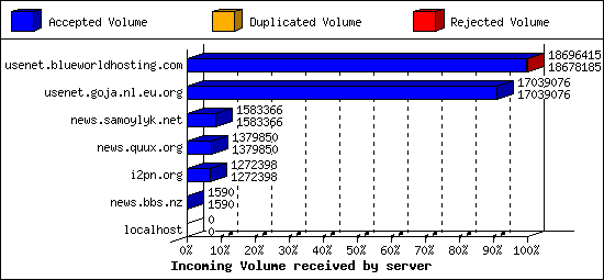 Incoming Volume received by server