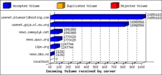 Incoming Volume received by server