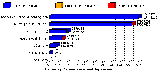 Incoming Volume received by server