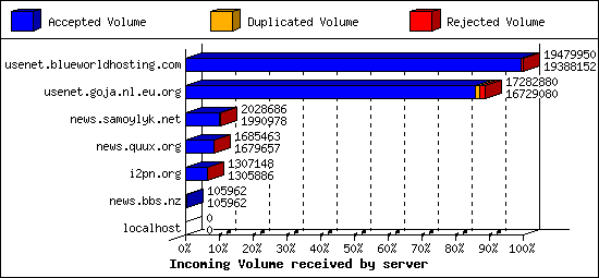 Incoming Volume received by server