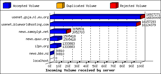 Incoming Volume received by server