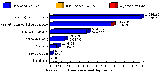 Incoming Volume received by server