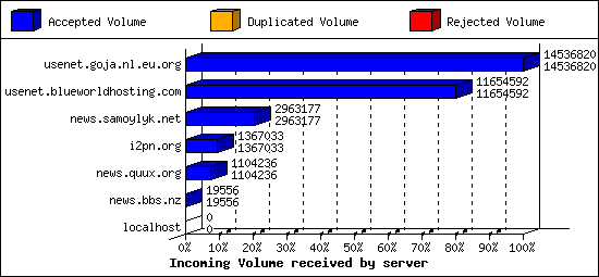 Incoming Volume received by server