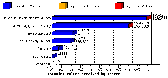 Incoming Volume received by server