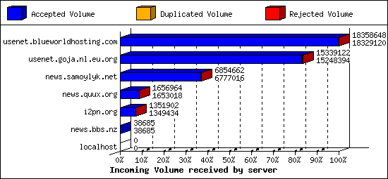 Incoming Volume received by server