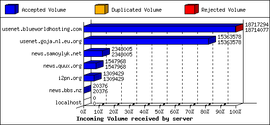 Incoming Volume received by server