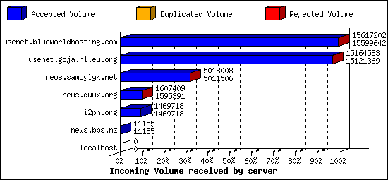 Incoming Volume received by server