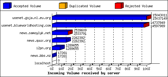 Incoming Volume received by server