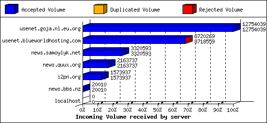 Incoming Volume received by server