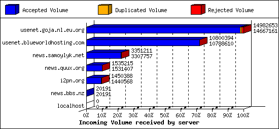 Incoming Volume received by server