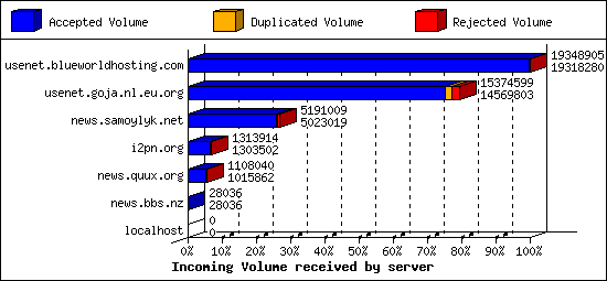 Incoming Volume received by server