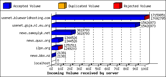 Incoming Volume received by server