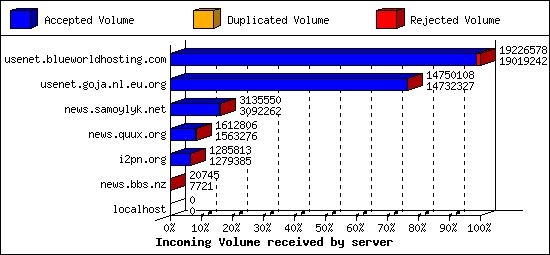 Incoming Volume received by server