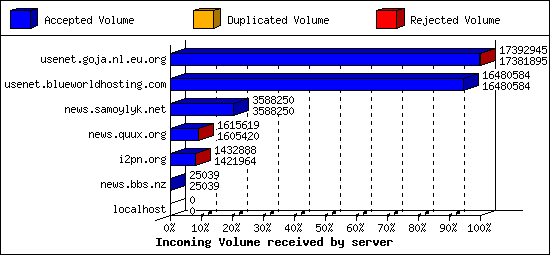 Incoming Volume received by server