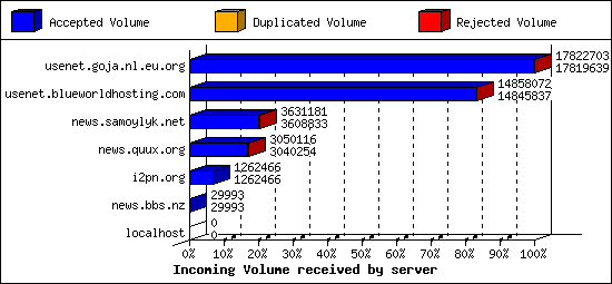 Incoming Volume received by server