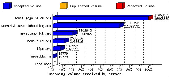 Incoming Volume received by server