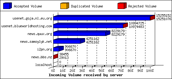 Incoming Volume received by server