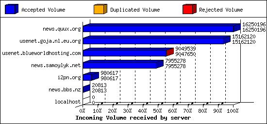 Incoming Volume received by server