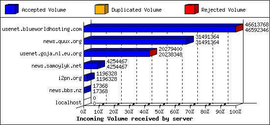 Incoming Volume received by server