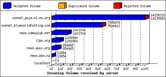 Incoming Volume received by server