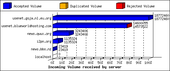 Incoming Volume received by server