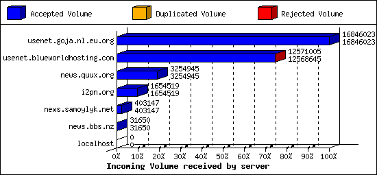 Incoming Volume received by server