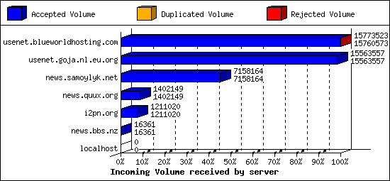 Incoming Volume received by server