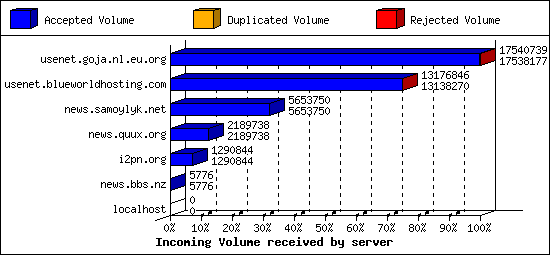 Incoming Volume received by server