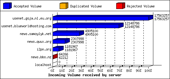 Incoming Volume received by server