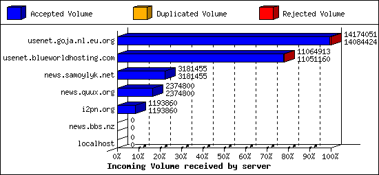 Incoming Volume received by server