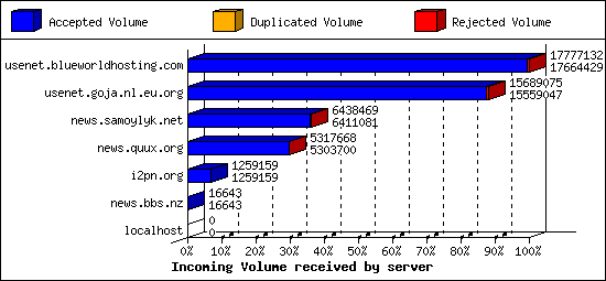 Incoming Volume received by server