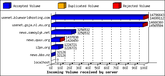 Incoming Volume received by server