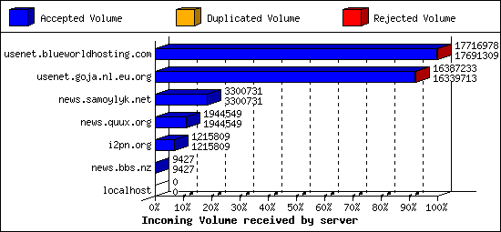 Incoming Volume received by server