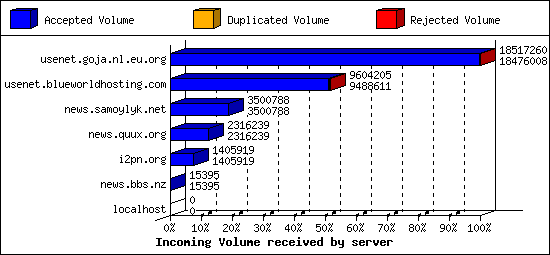 Incoming Volume received by server