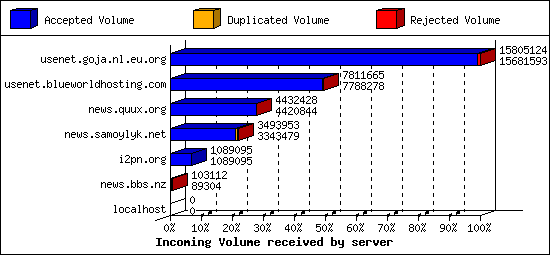 Incoming Volume received by server