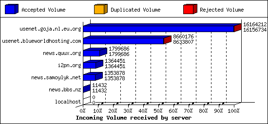 Incoming Volume received by server