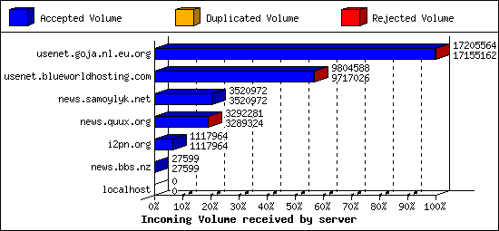 Incoming Volume received by server