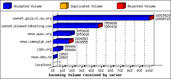 Incoming Volume received by server