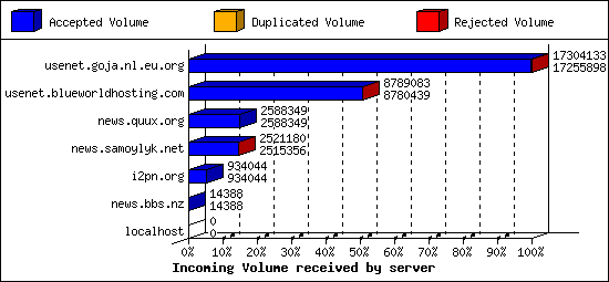 Incoming Volume received by server