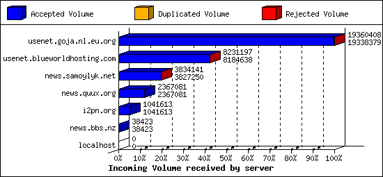 Incoming Volume received by server